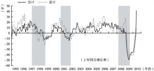 图7-3 日本对外贸易的变化