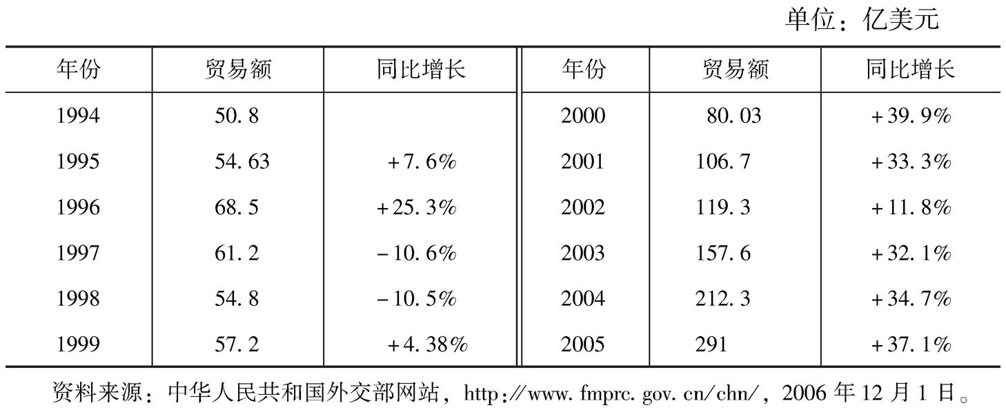 表3-3 中俄双边贸易额的变化(1994—2005)
