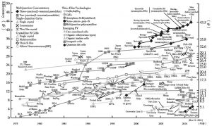 图2 1975～2011年世界太阳能技术发展情况