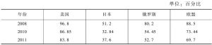表4-15 2008年、2010年和2011年调查受访者对美、日、俄、欧对国际事务的影响程度（“影响很大”和“影响较大”比例之和认识比较）