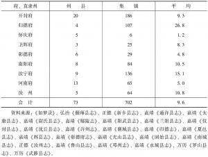 表2 明代中后期河南州县、集镇数目统计