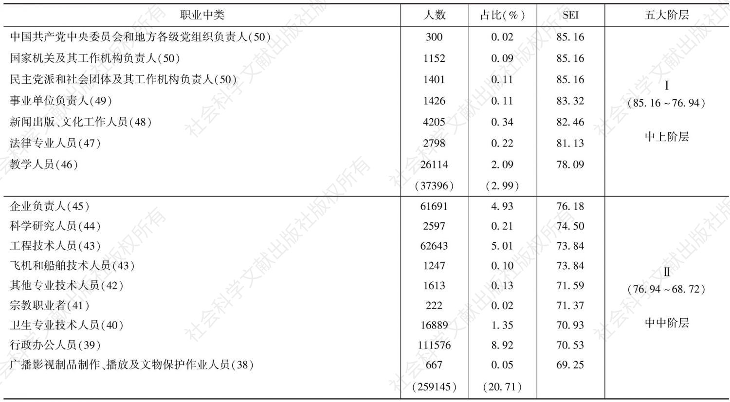 表3-5 上海五大社会阶层（2010年上海人口普查数据）：按SEI指数分层*
