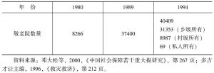 表11-2 中国农村敬老院增长数量