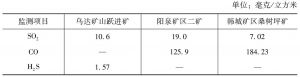 表3-9 中国部分自燃矸石山污染监测结果