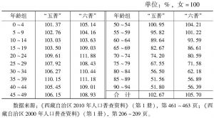 表1-2 “五普”“六普”西藏各年龄组人口性别比