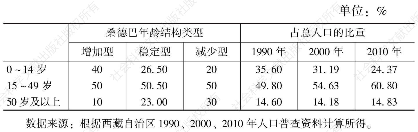 表1-4 西藏人口年龄构成及人口再生产类型
