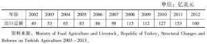 表4-6 2002～2012年土耳其农产品出口额