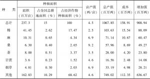 表4-4 宣统三年（1911）经济作物总产值和增加值估计