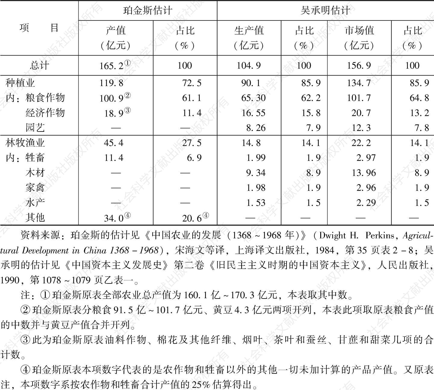 表4-7 珀金斯、吴承明对1914～1918年农业总产值的估计