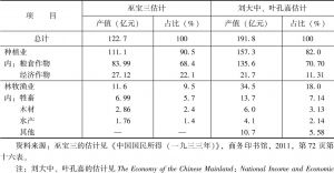 表4-8 巫宝三与刘大中、叶孔嘉对1933年农业总产值的估计