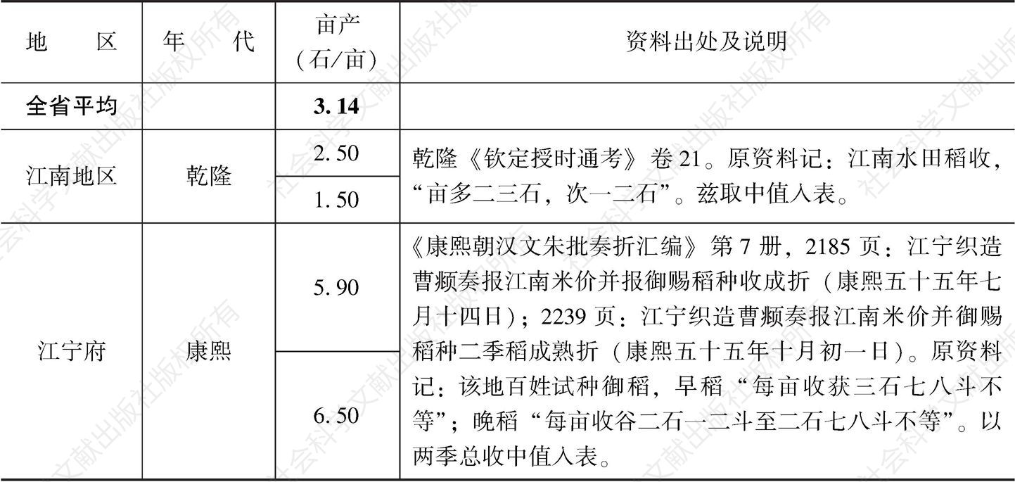 附表3-8 清代南方水稻亩产量：江苏