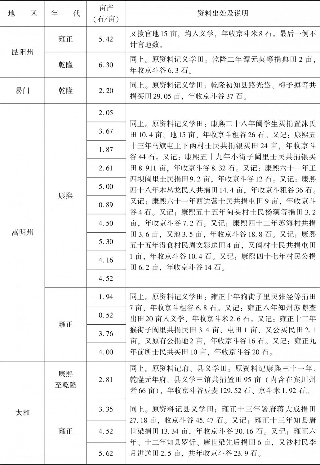 附表3-18 清代南方水稻亩产量:云南-续表2