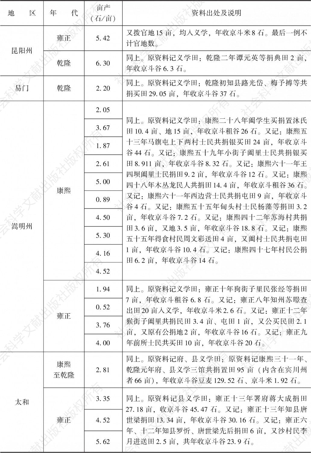 附表3-18 清代南方水稻亩产量：云南-续表2