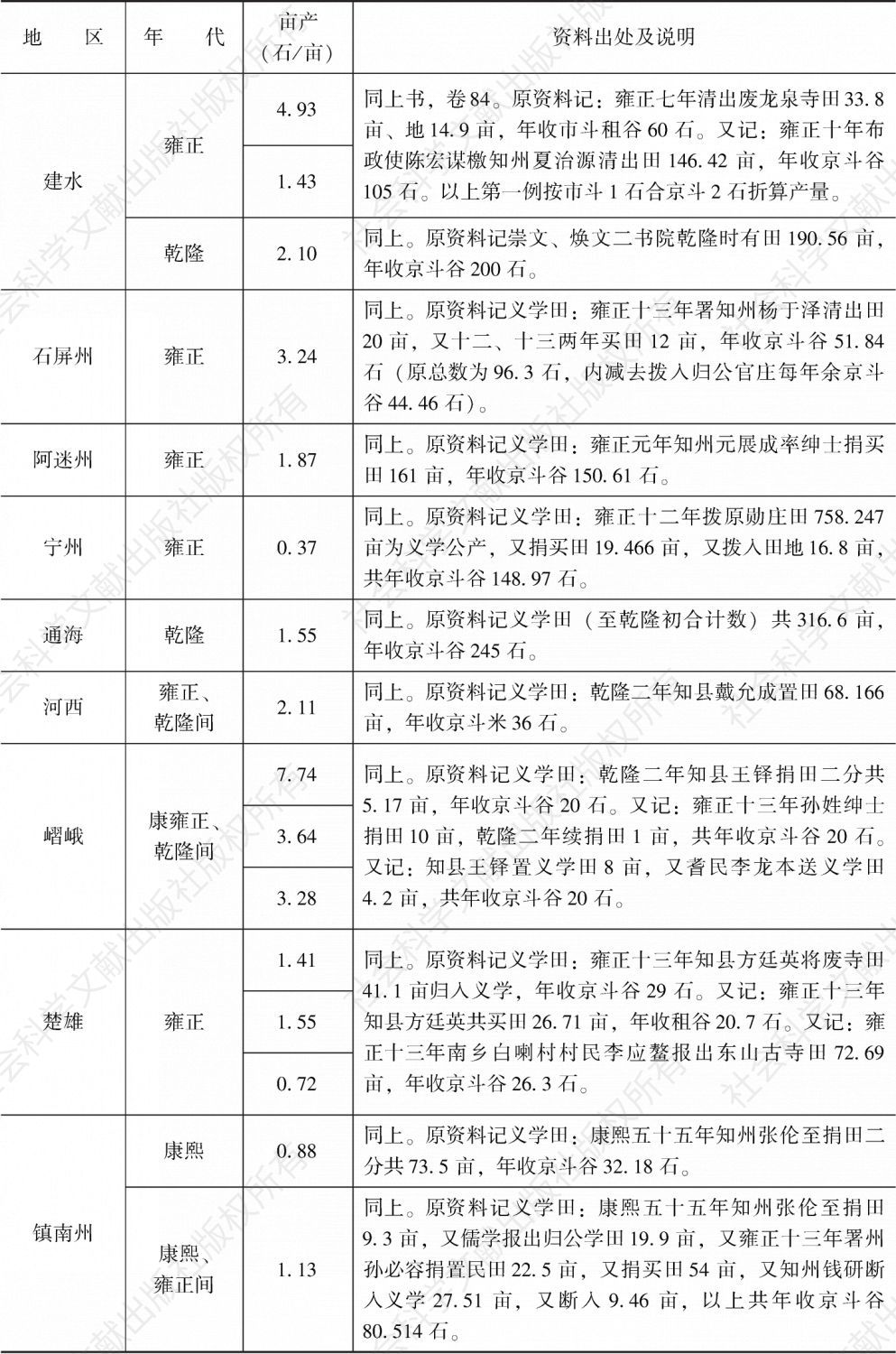 附表3-18 清代南方水稻亩产量：云南-续表4