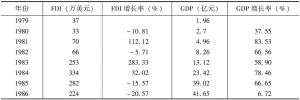 表3-3 深圳历年FDI与GDP比较