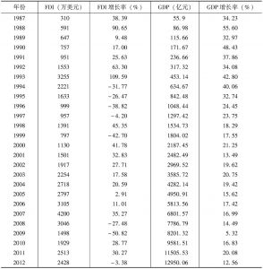 表3-3 深圳历年FDI与GDP比较-续表
