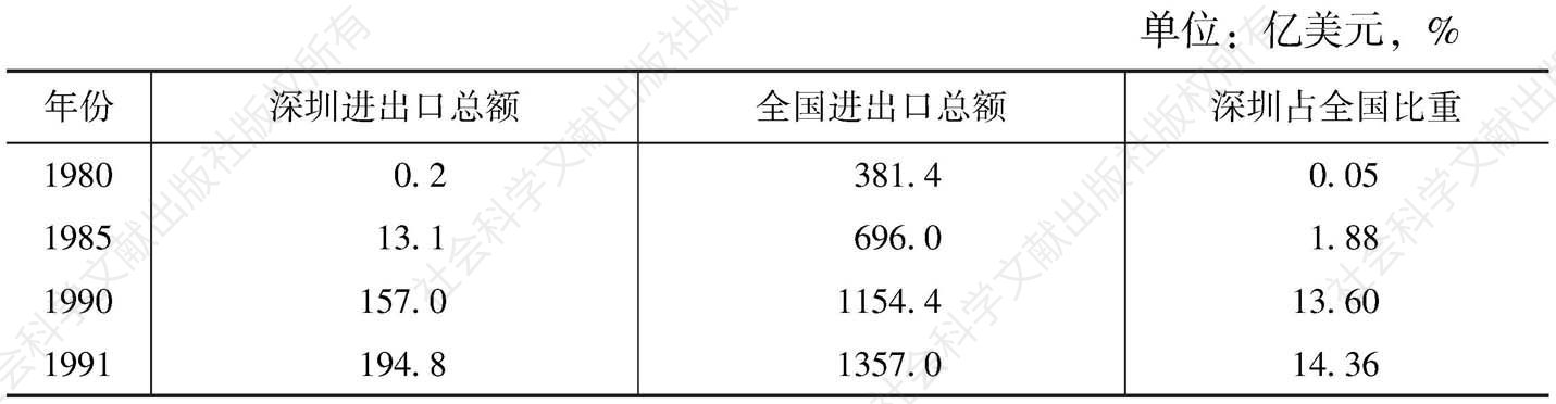 表3-4 深圳特区历年进出口总额与全国比较