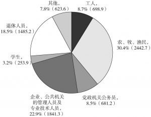 图1 中国共产党党员职业构成（万人）