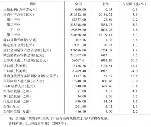 表2 上海主要社会经济指标占全国的比重（2012年）