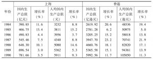 表3 沪港国内生产总值比较（1984～2013年）