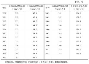 表7 沪港对外贸易总额与GDP之比（1990～2012年）
