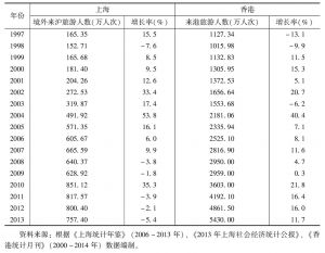 表9 沪港旅游人数（1997～2013年）