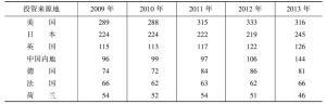 表3 2009～2013按投资来源地划分的香港地区总部数目统计