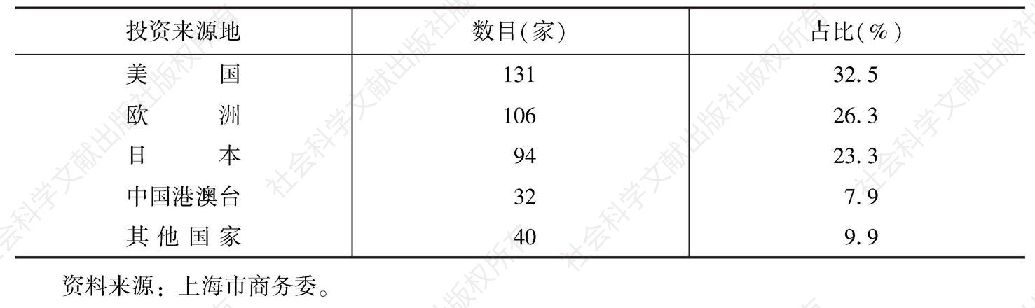 表4 2012年按国内划分上海跨国公司地区总部统计