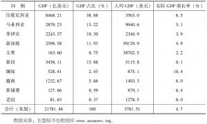 表1-1 2011年东盟主要经济指标值