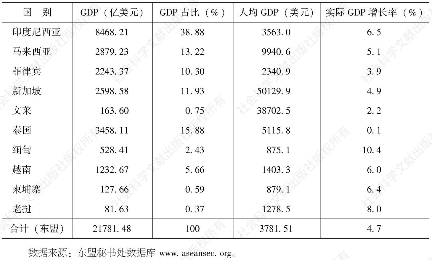 表1-1 2011年东盟主要经济指标值