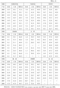 表1-2 2000～2008年东盟三大产业结构的演变