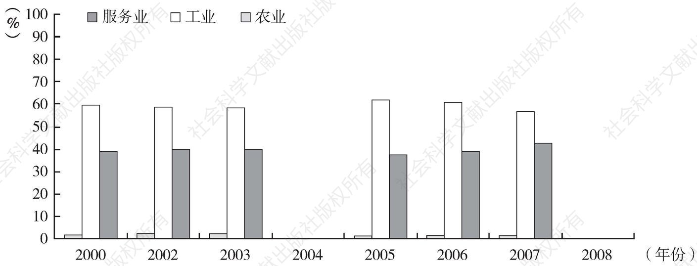 图1-6 文莱2000～2008年三大产业占比