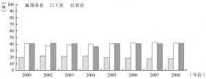 图1-8 越南2000～2008年三大产业占比