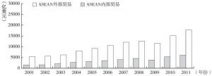 图1-11 2001～2011年东盟内部贸易及其对外贸易规模