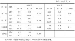 表2-4 东盟主要国家与中国橡胶及其制品贸易的比较优势