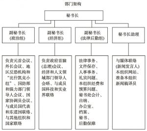图1-2 秘书处部门结构