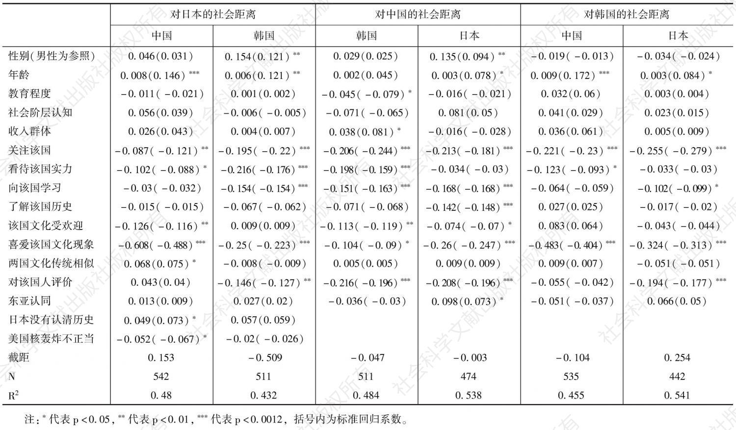表4-4 中日韩三国间社会距离的OLS分析