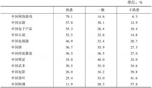 表17-12 首尔受访者对中国文化现象的熟悉程度