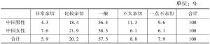 表18-3 中国人对韩国的感觉（N=560）