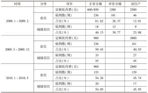 表5 2008年1月至2010年5月神木县人民医院产妇生产情况统计