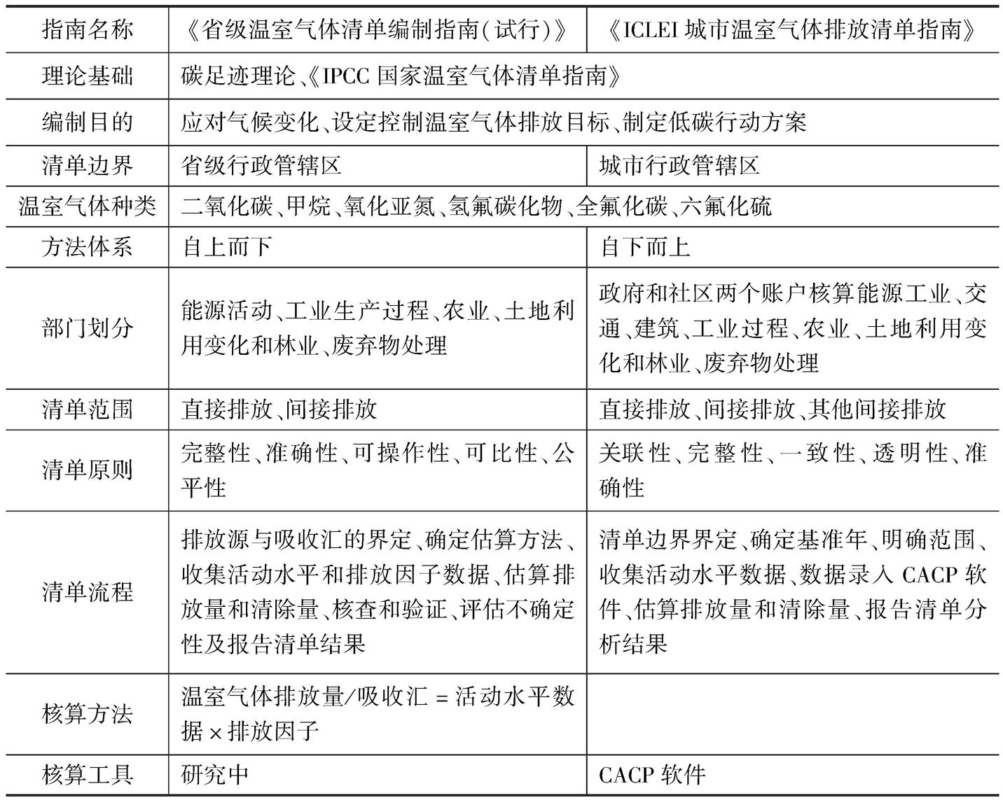 表1-3 《省级温室气体清单编制指南(试行)》与《ICLEI城市温室气体排放清单指南》比较