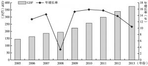 图4-1 广元经济增长趋势（2005～2013年）