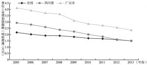 图4-4 广元市单位工业增加值能耗变化趋势（2005～2013年）