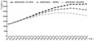 图6-3 2015～2040年广元市的碳排放总量预估结果