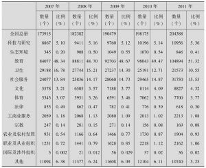 表5-11 不同类别民非历年数量与比例变化（2007～2011年）