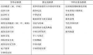 表1 商务汉语本科课程设置情况