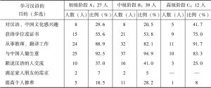 表2 中亚留学生学习汉语的目的调查