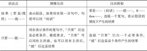 表7 《博雅汉语》和《汉语教程》两本教材中对“就6”的讲解调查