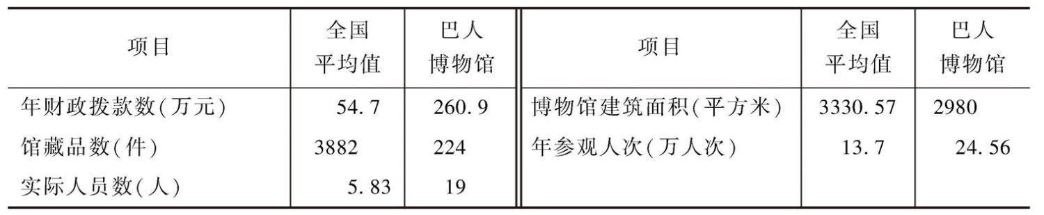 表4 2013年巴人博物馆与全国县级博物馆的对比