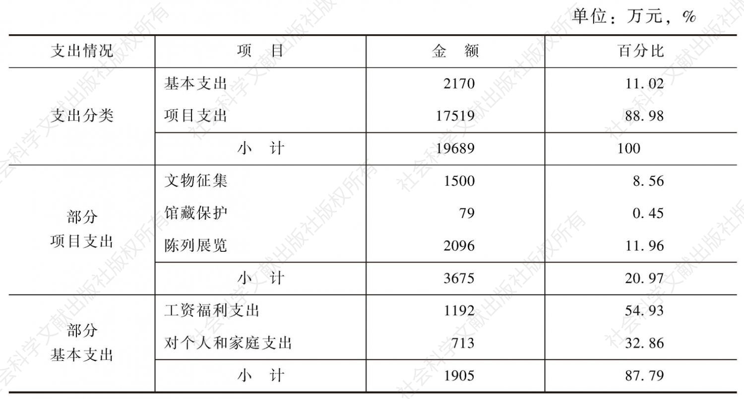 表3 2013年山东博物馆财政支出情况统计